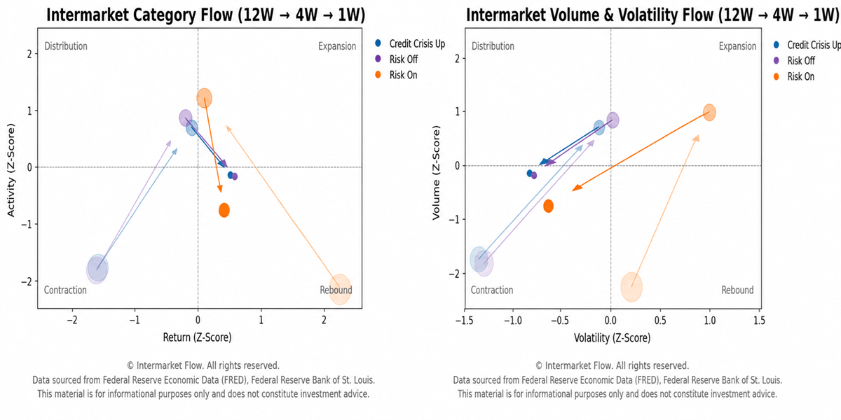 Intermarket Weekly