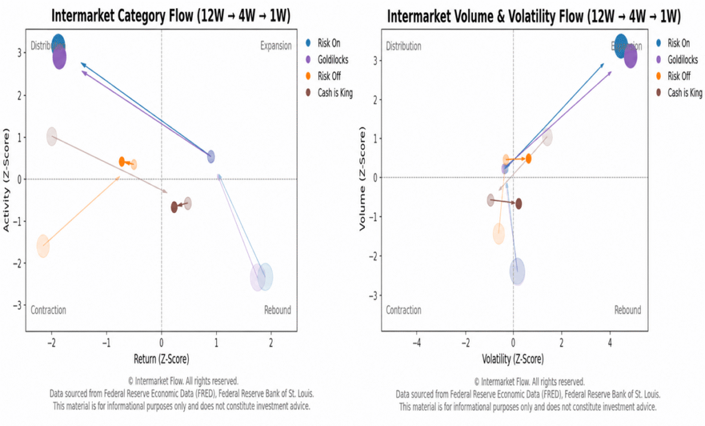 Line graph illustrating intermarket differences and expected correction trends