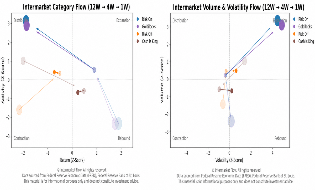 Line graph illustrating intermarket differences and expected correction trends