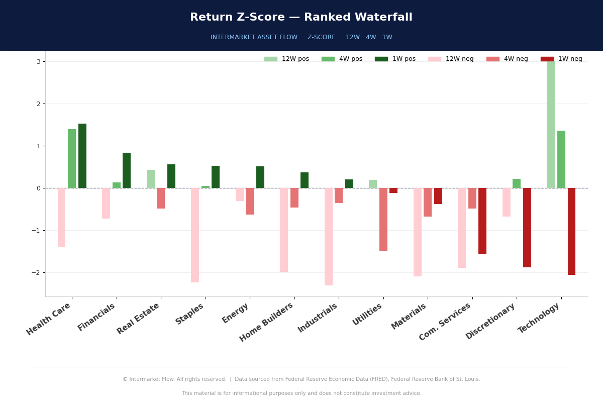 Line graph showing market return and correction waterfall
