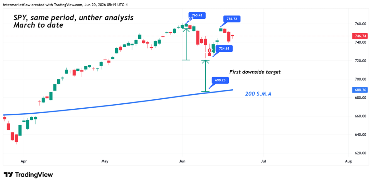 Spy market Structure