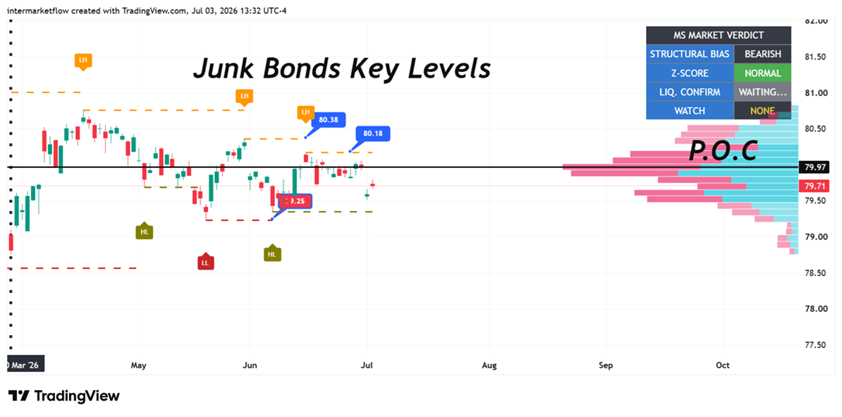 Chart displaying key levels of junk bonds, potentially influenced