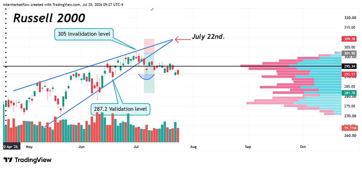 Chart illustrating bull and bear market positions