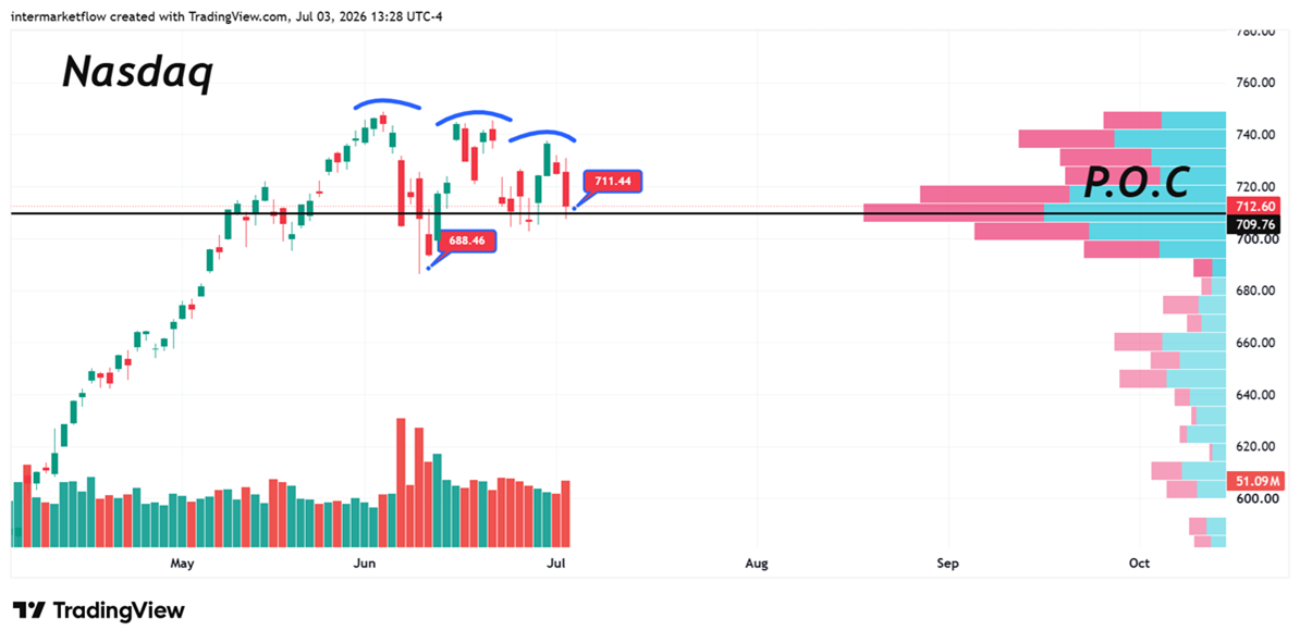 Chart illustrating stock market price trends