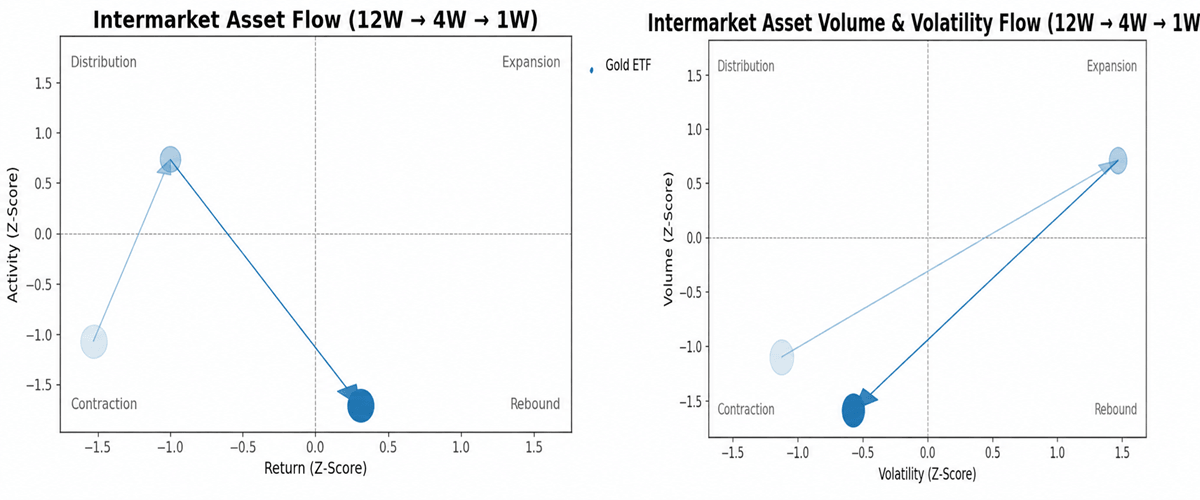 Intermarket Analysis for traders Gold