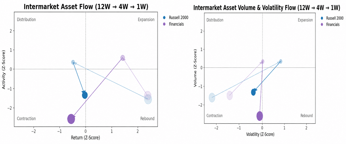 Intermarket Analysis for Traders Russell and Financials setup