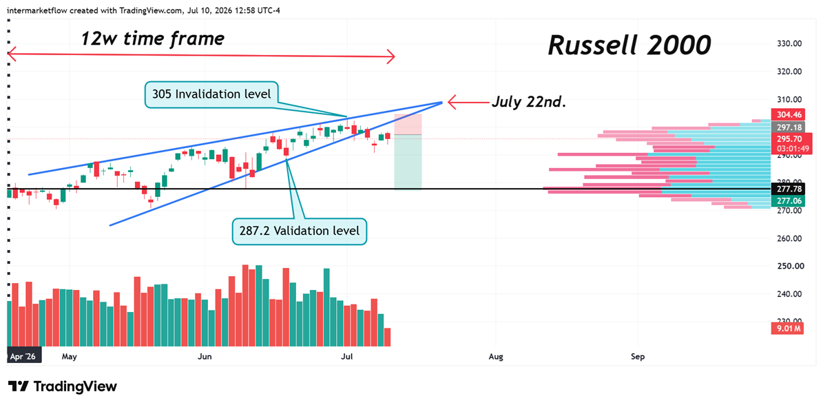 Intermarket Analysis for Traders Russell setup