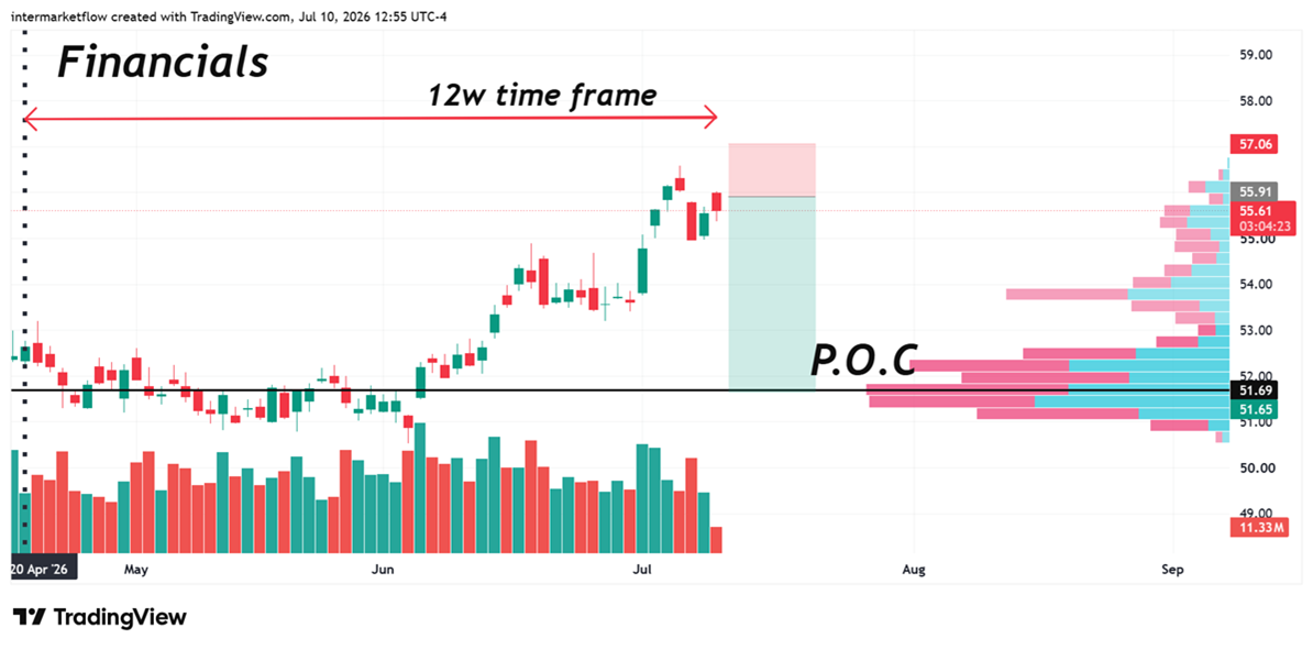 Intermarket Analysis for Traders Russell setup