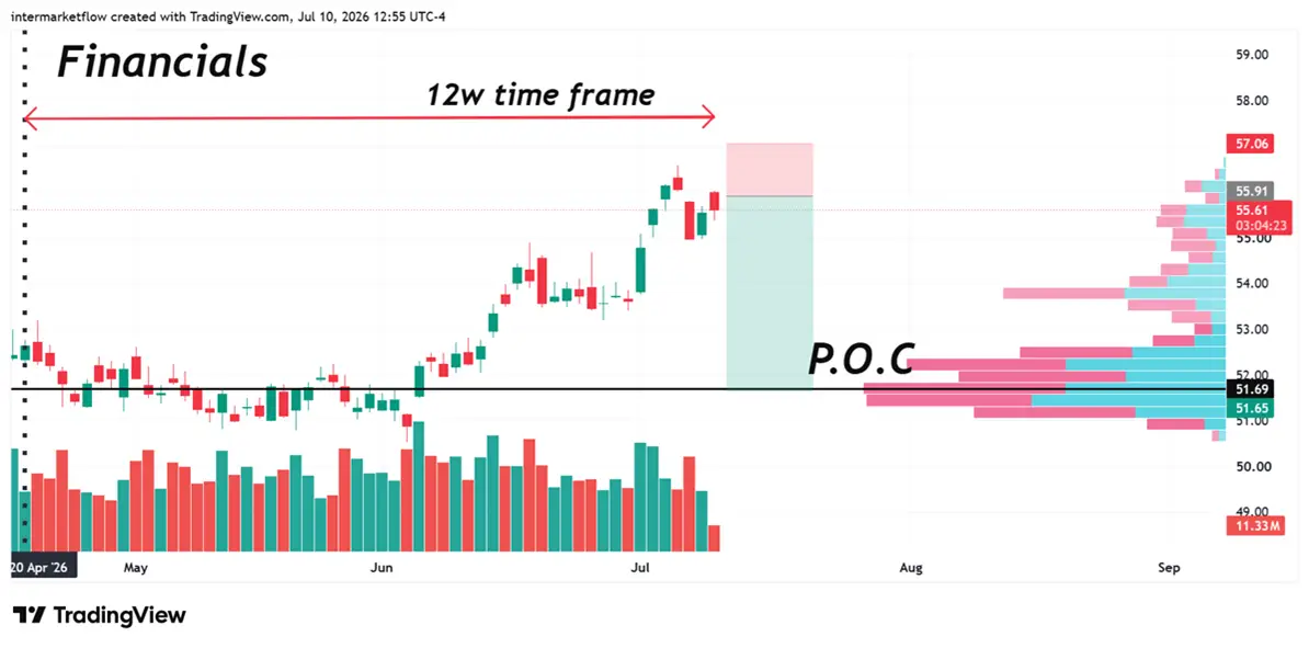 Intermarket Analysis for Traders Russell setup