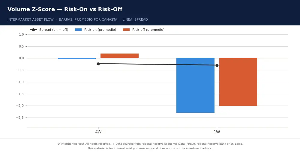 Risk on Risk off volumen