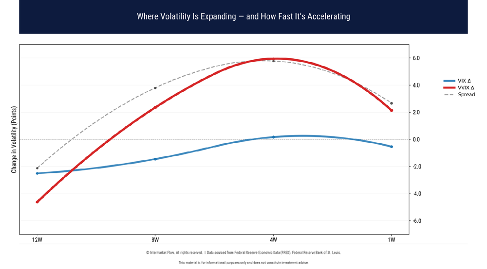 Vix and VVIX rate of change Vix and VVIX rate of change