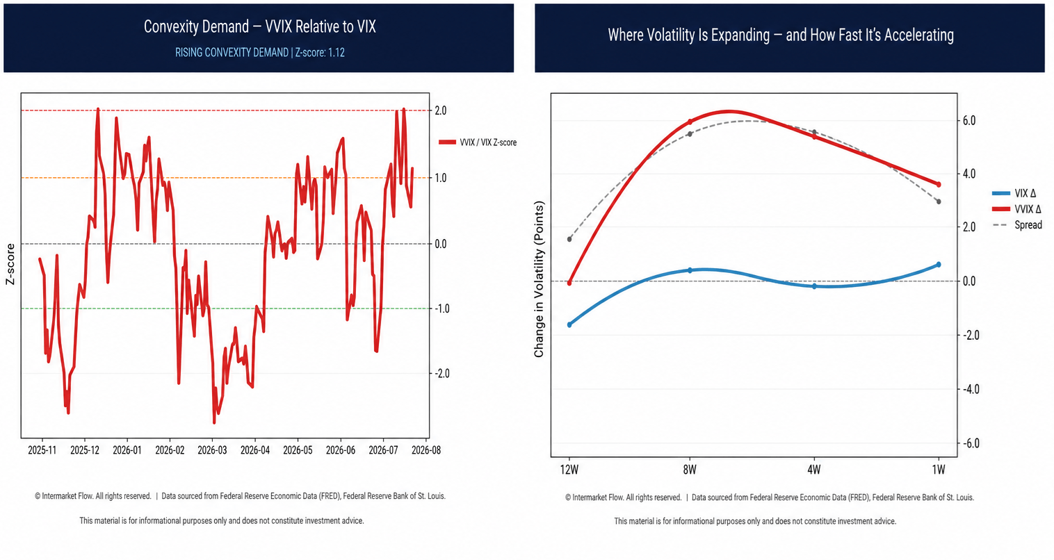 Volatility VVIX and VIX