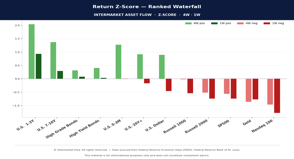 Weekly Returns under current situacion