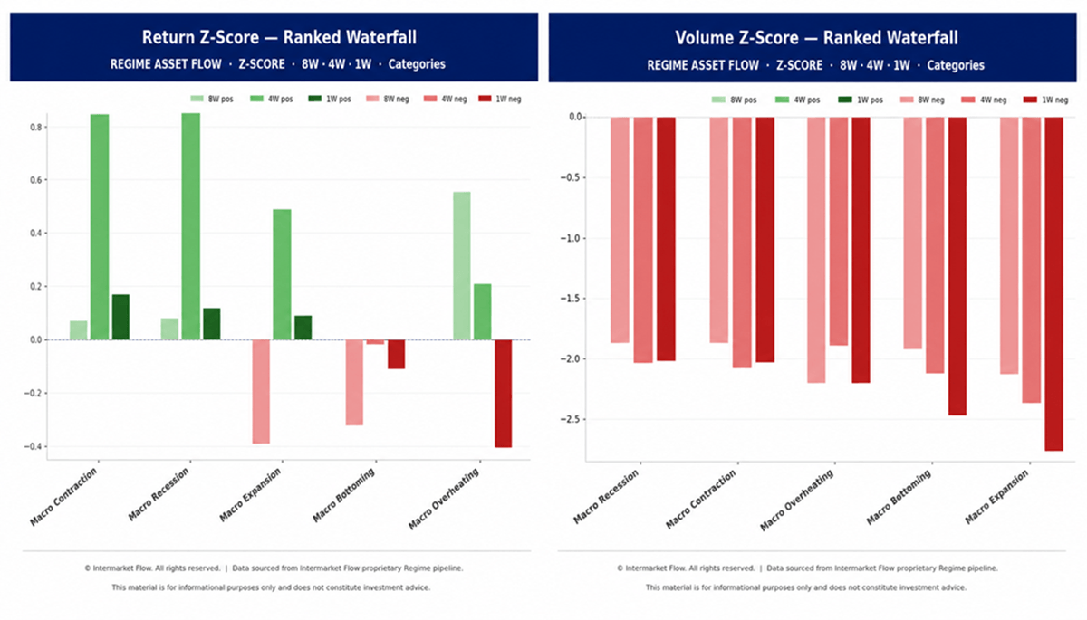 Asset prices associated with specific phases of the macro cycle.
