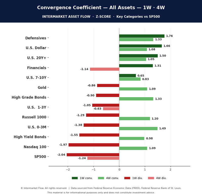 Convergence Divergence Coeficient