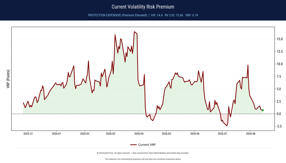 Cost of protection today