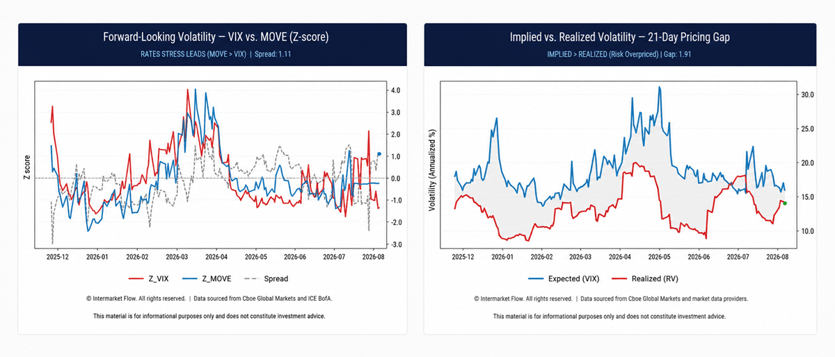 Foward looking volatility and past volatility shows you market siquic situation