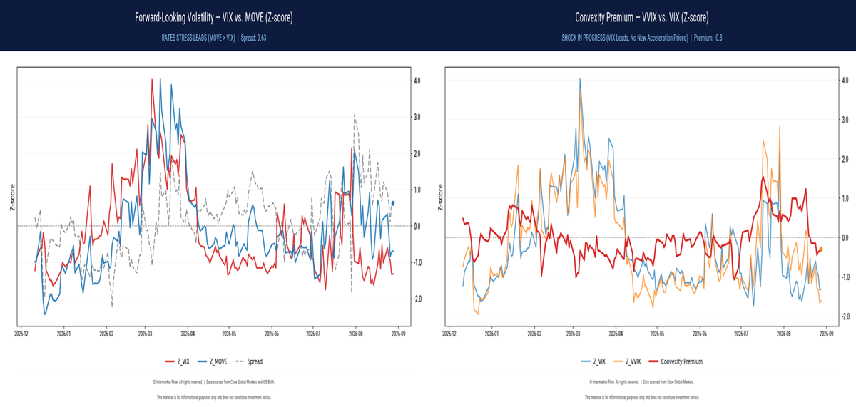 Foward looking Volatility: Equities and Bonds