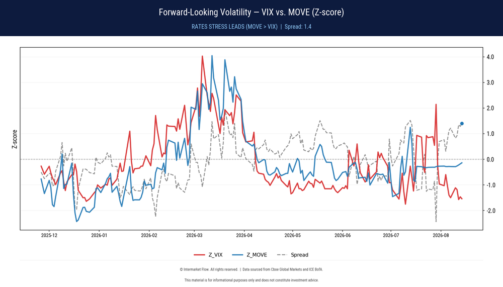 Foward Looking Volatility. Move and Vix