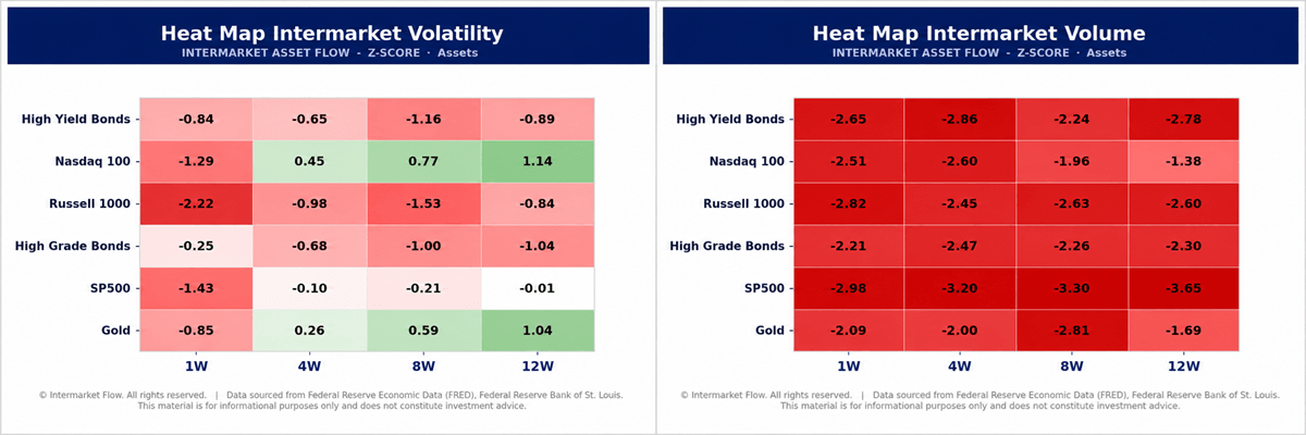 Intermarket and Asset clases