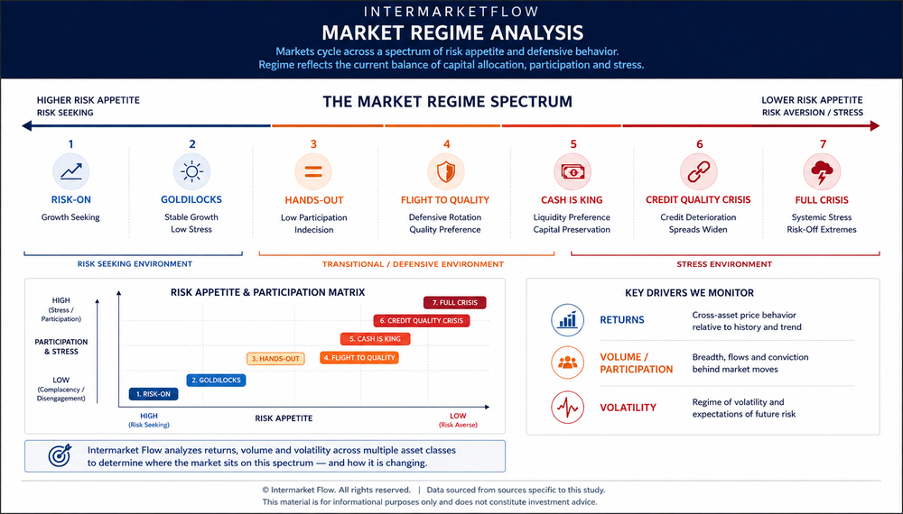 IntermarketFlow Market Regime Analysis framework