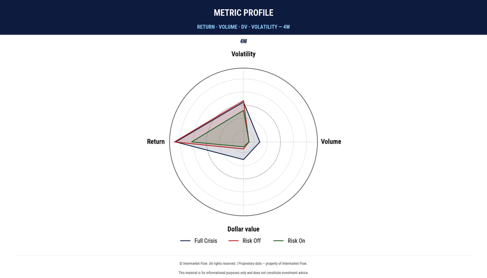 Radar chart showing a Hands Out Regime on the monthly time frame