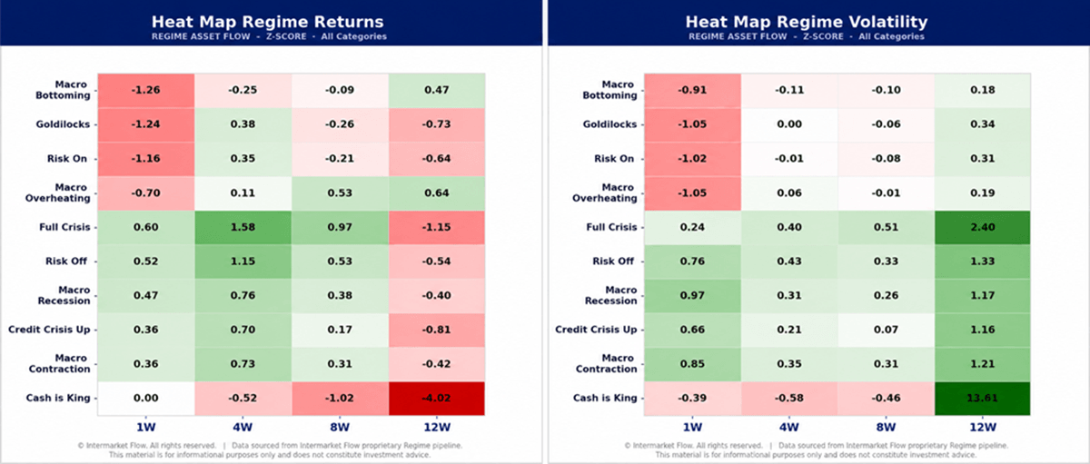 Regime flows. Trends
