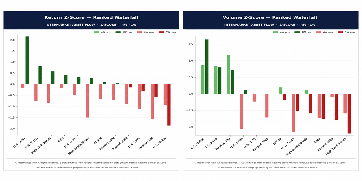 Returns and volatility for asset category