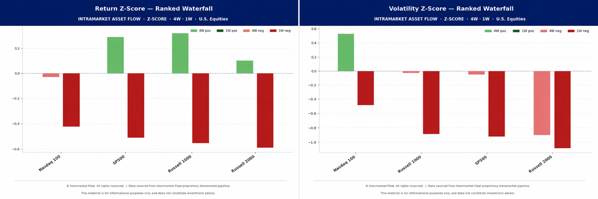 Returns and Volatility for main Stock market indices