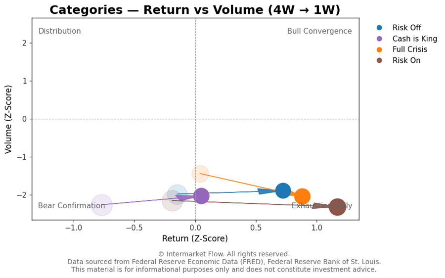 Returns and volume for the 4w and 1w time frame