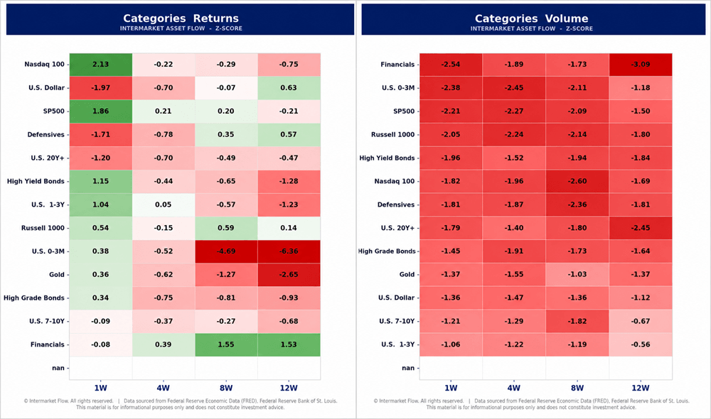 Returns and Volume for the week 2026-08-05. Structural Fragility and thin markets