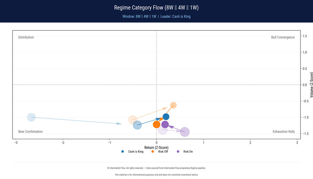 Risk on or Risk off regime. Risk propension undefined