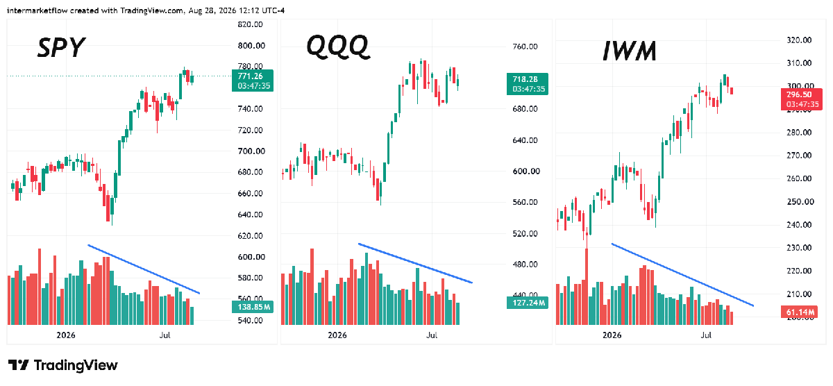 Technical Chart Major Indices