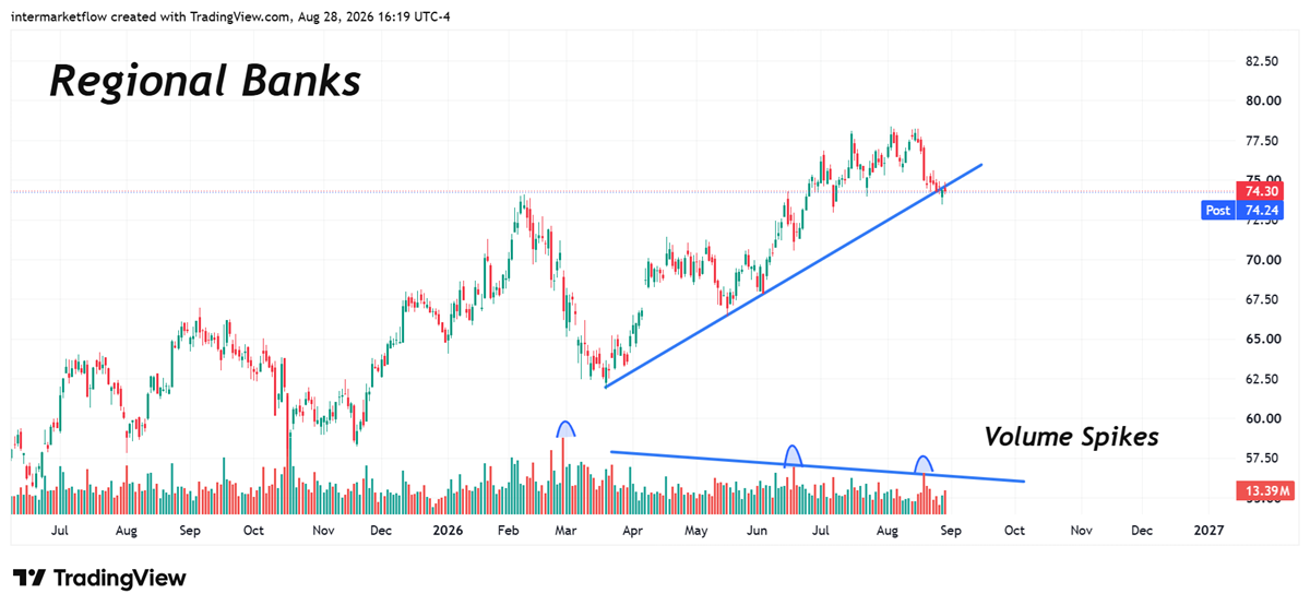 Technical Chart Regional Banks