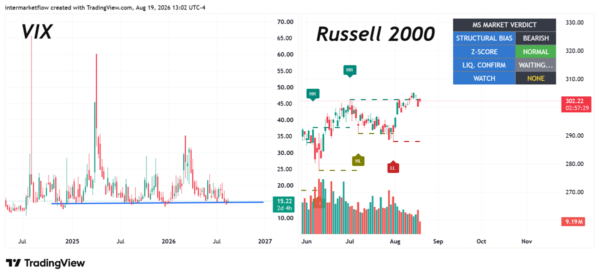 VIX and Russell set up