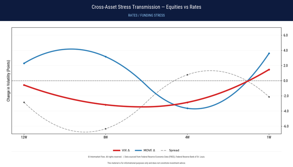Volatility doing its work