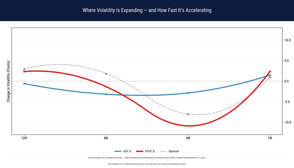 Volatility rate of change, changing fast