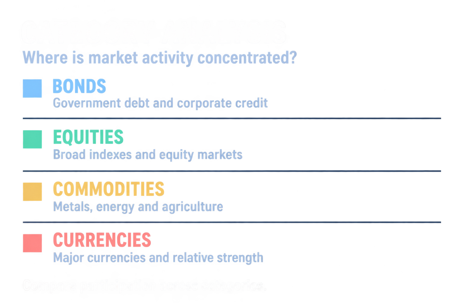 Intermarket Category Analysis comparing bonds, equities, commodities and currencies.