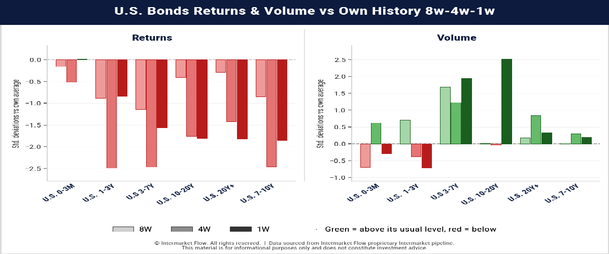 Bonds. Duration crash and High Yields Bonds. Duration crash and High Yields