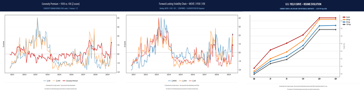 Convexity premium, foward looking volatility and the Yield Curve