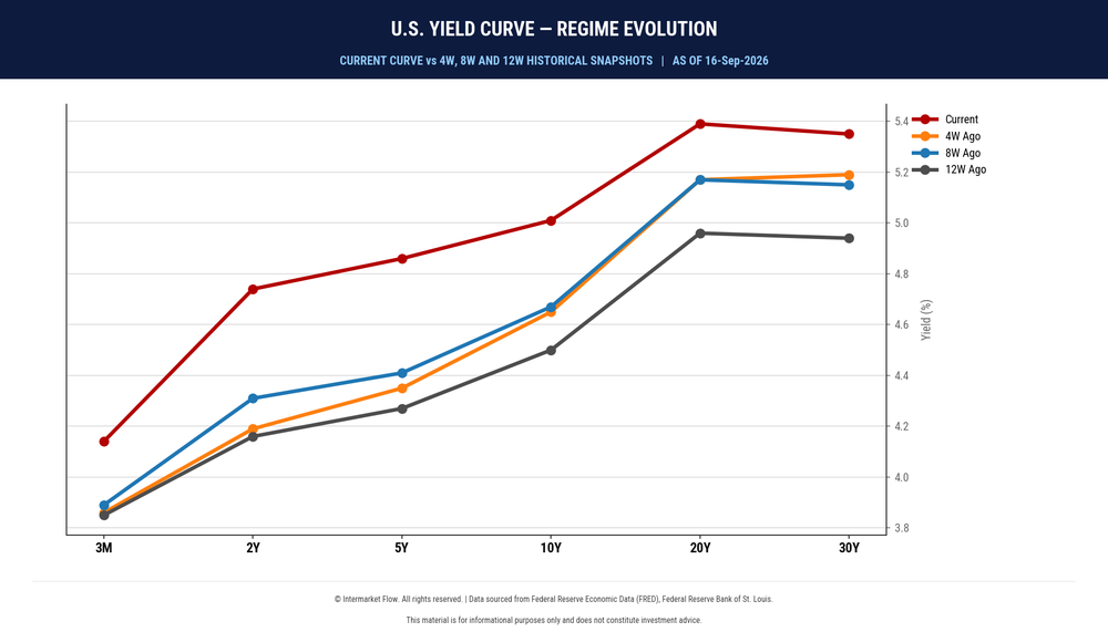 Hands-Out Regime and the Yield Curve