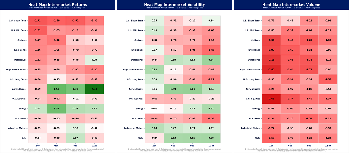 Intermarket regime defined by returns, volatility and volume Intermarket regime defined by returns, volatility and volume