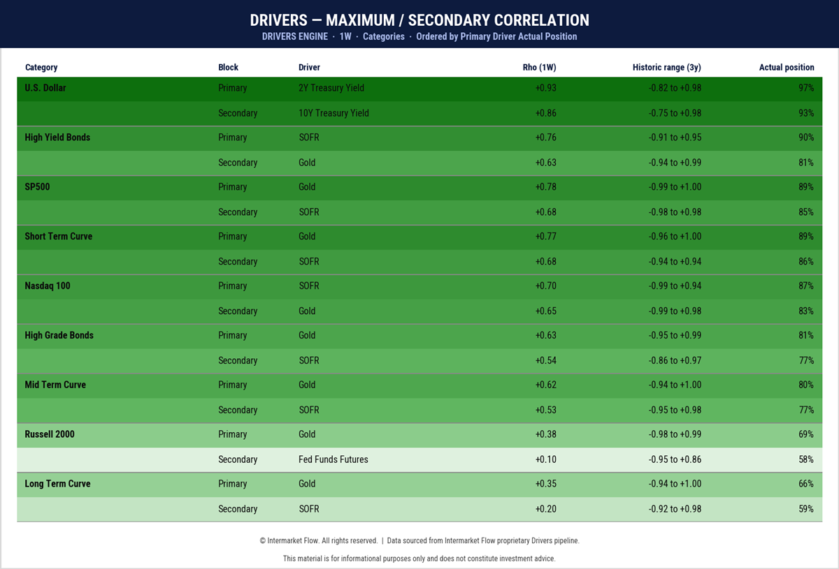 Main drivers of present market situation