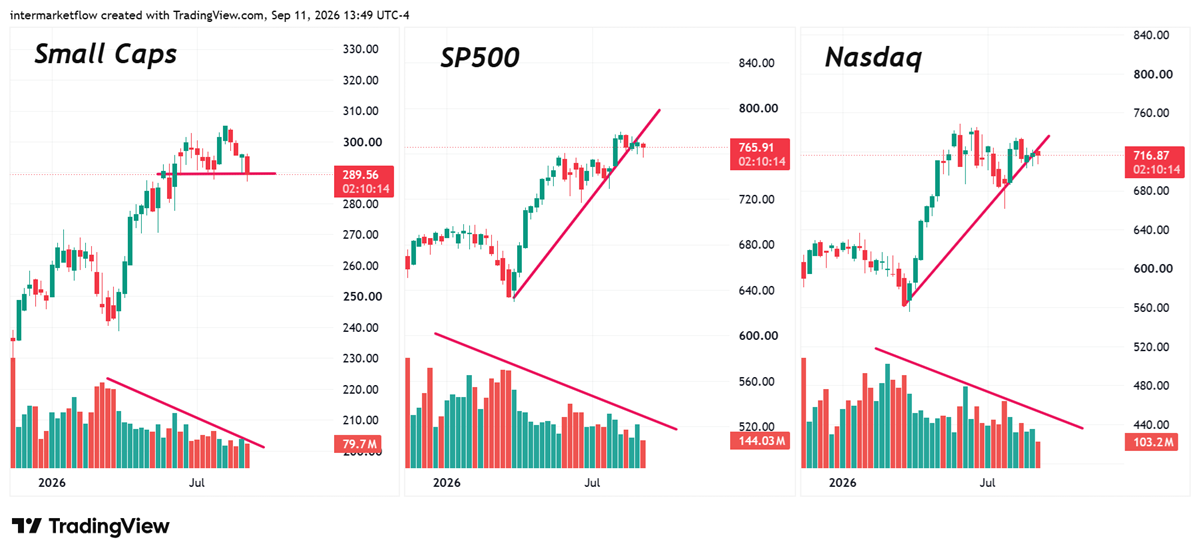 Major Indices divergence Major Indices divergence
