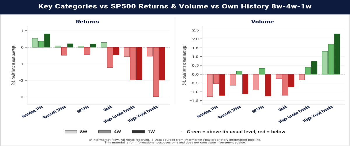 Market Regime Through an Asset-Level Lens. High Yield!