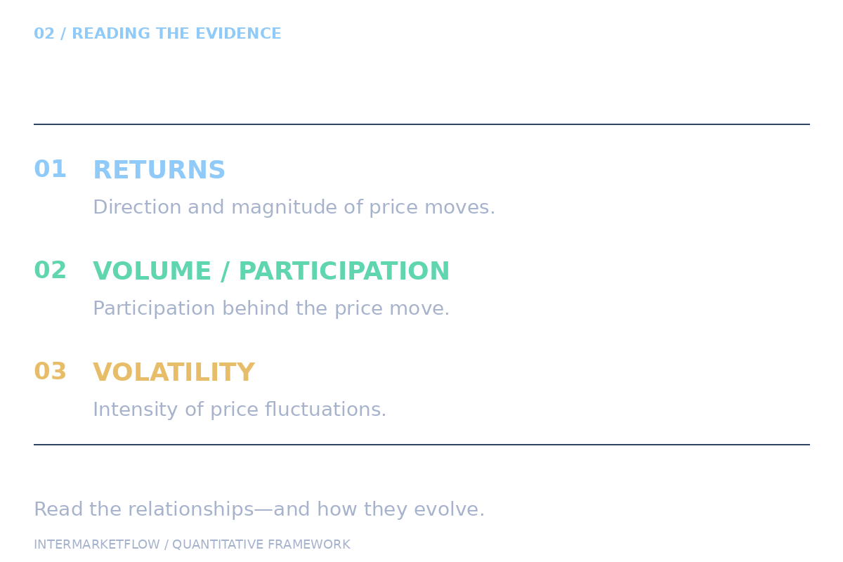 Returns, volume, participation and volatility used in Intermarket Risk Regime Analysis.