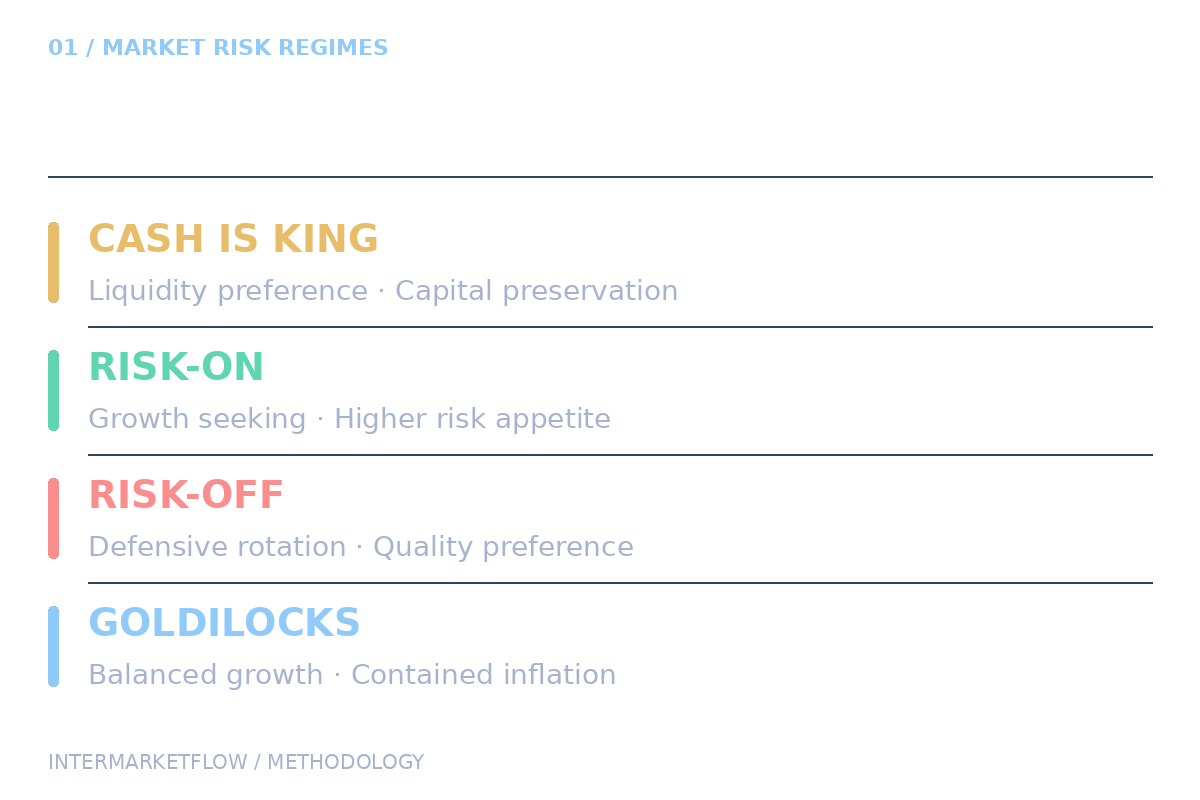 Intermarket Risk Regime framework showing Cash is King, Risk-On, Risk-Off and Goldilocks.