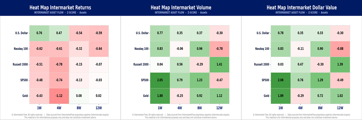 Post Fed move and Equity Volatility, Return and Dollar Value