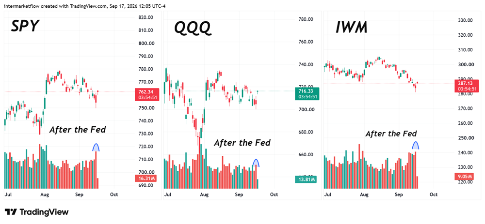 Post Fed move and Equity Volatility, Return and Dollar Value
