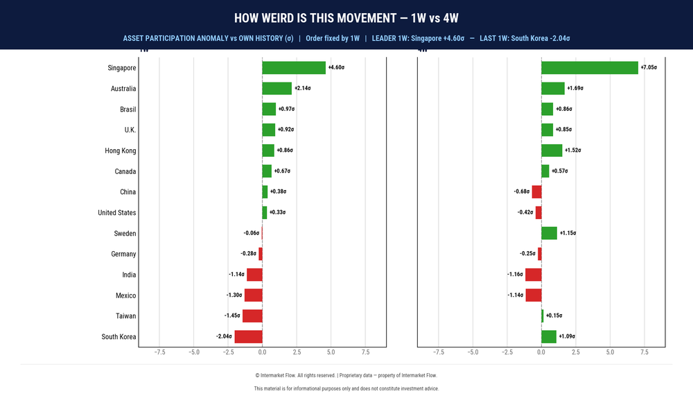 Relative movement inside global countries categories Relative movement inside global countries categories